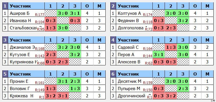 результаты турнира Мир,Труд,Май Макс-175 в ТТL-Савеловская 